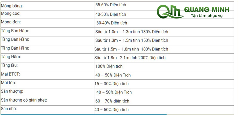 Cách tính giá xây nhà trọn gói