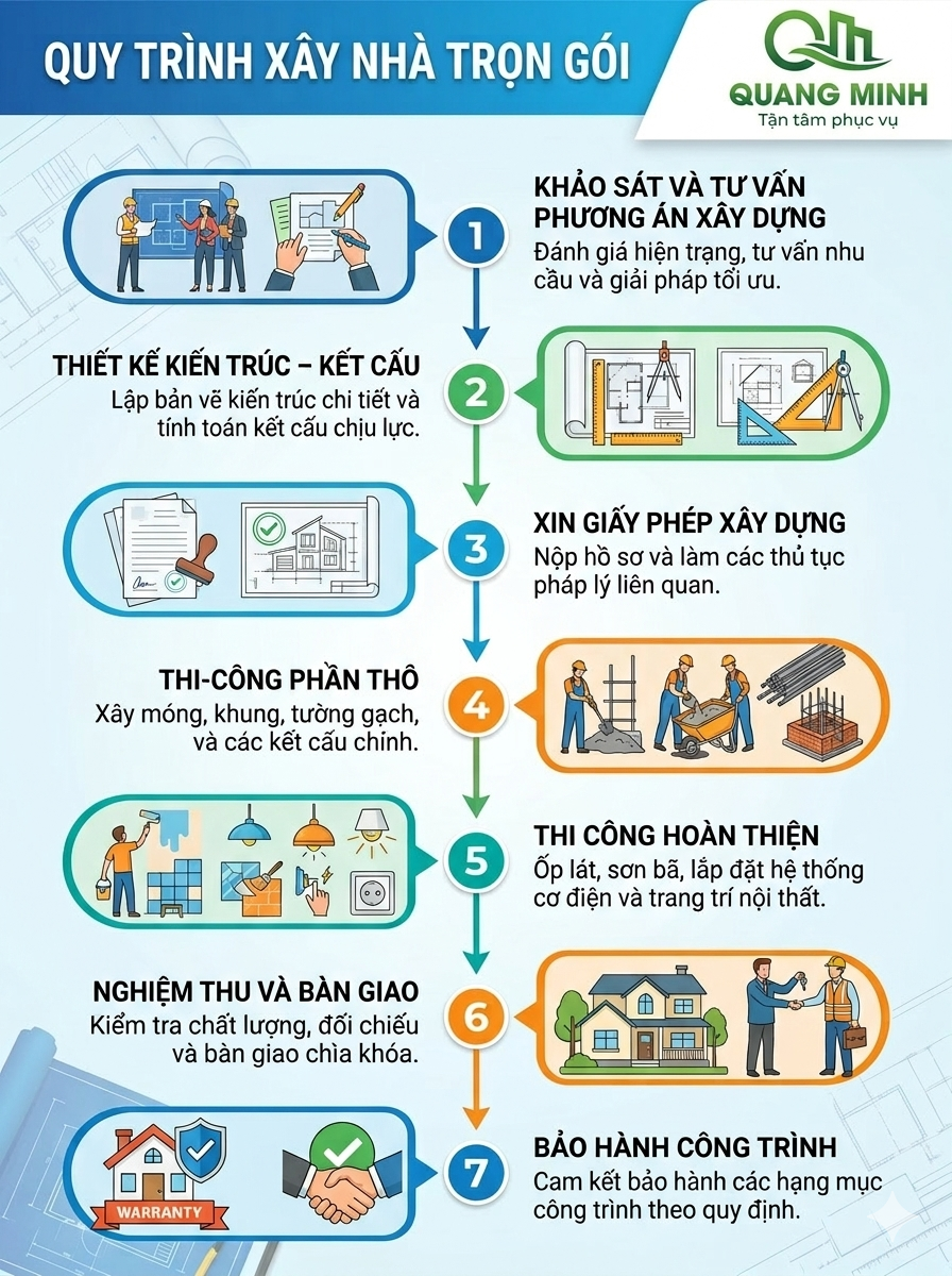 Quy trình xây nhà trọn gói